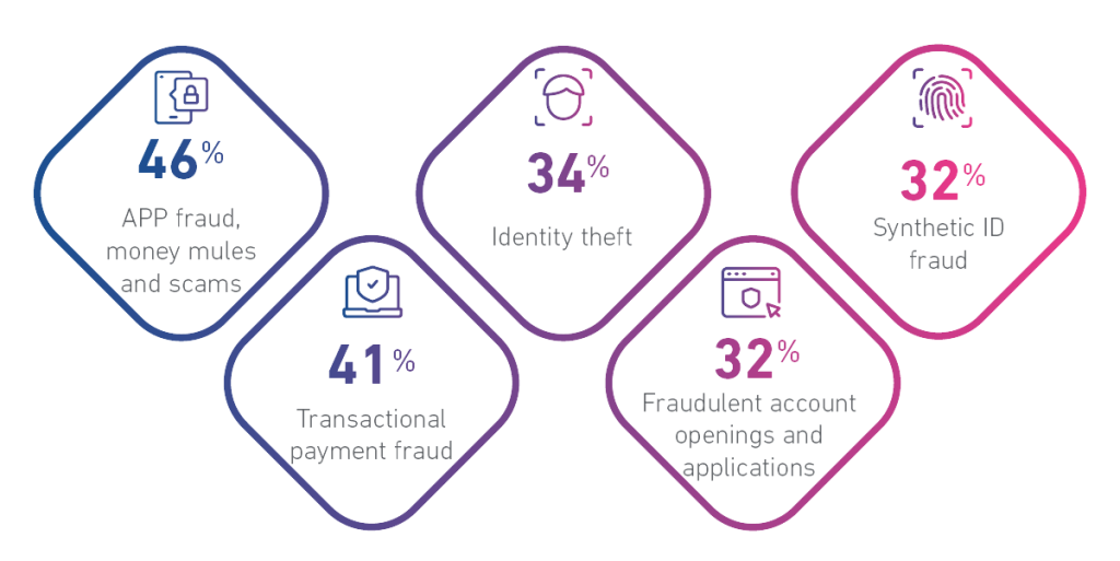 46% APP fraud, money mules and scams. 41% transactional payment fraud. 34% identity theft. 32% fraudulent account openings and applications. 32% synthetic ID fraud.