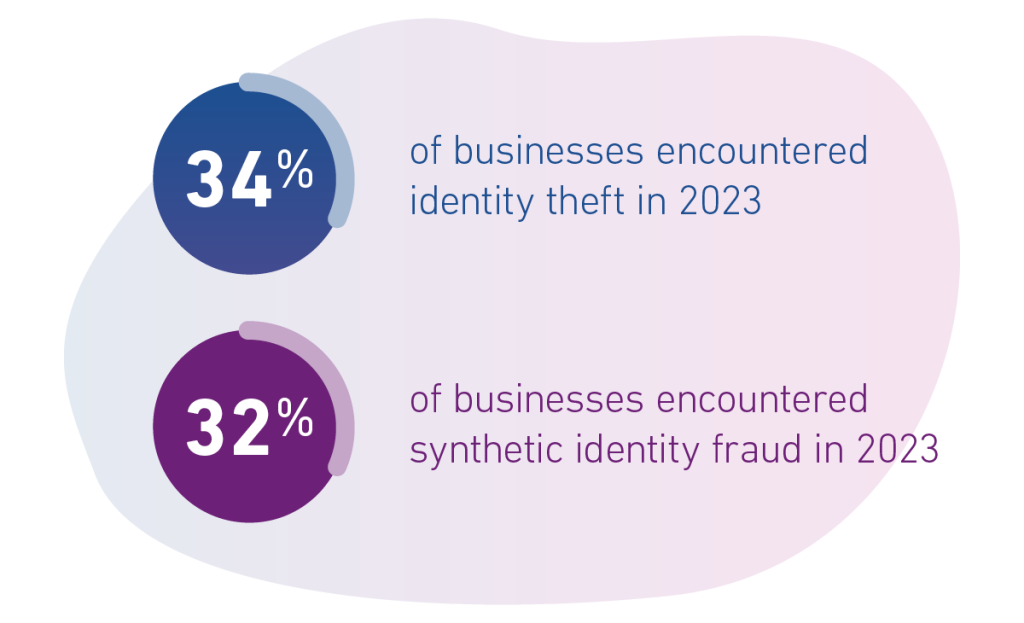 34% of businesses encountered identity theft in 2023, and 32% of business encountered synthetic identity fraud in 2023