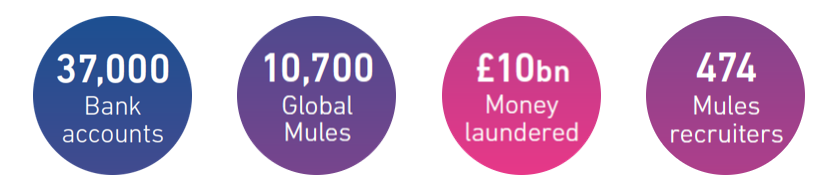 37,000 bank accounts, 10,700 global mules, £10 money laundered and 474 mules recruiters