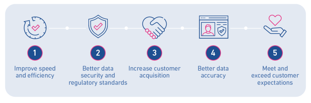 Improve speed and efficiency, better data security and regulatory standards, increase customer acquisition, better data accuracy, and meet and exceed customer expectations.