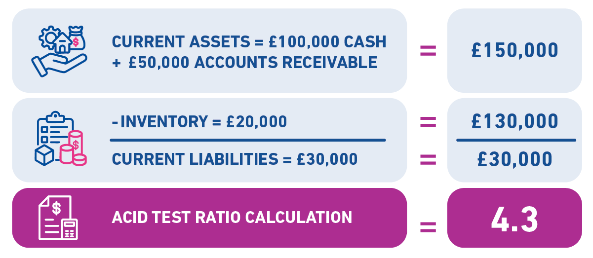 Acid test ratio calculation using £100,000 cash, £50,000 accounts receivable, £20,000 inventory and £30,000 current liabilities, resulting in a ratio of 4.3.