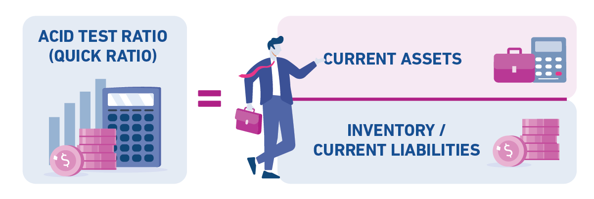 Illustrative image of Acid test ratio (quick ratio) calculation: current assets divided by inventory and current liabilities.