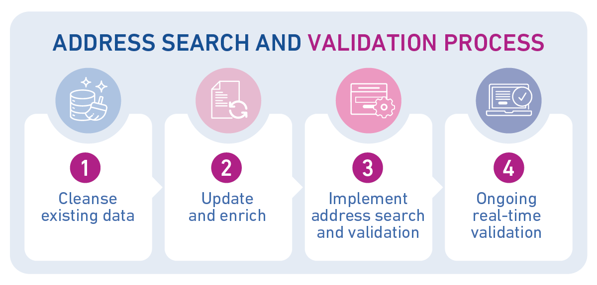 decorative image of address search and validation process