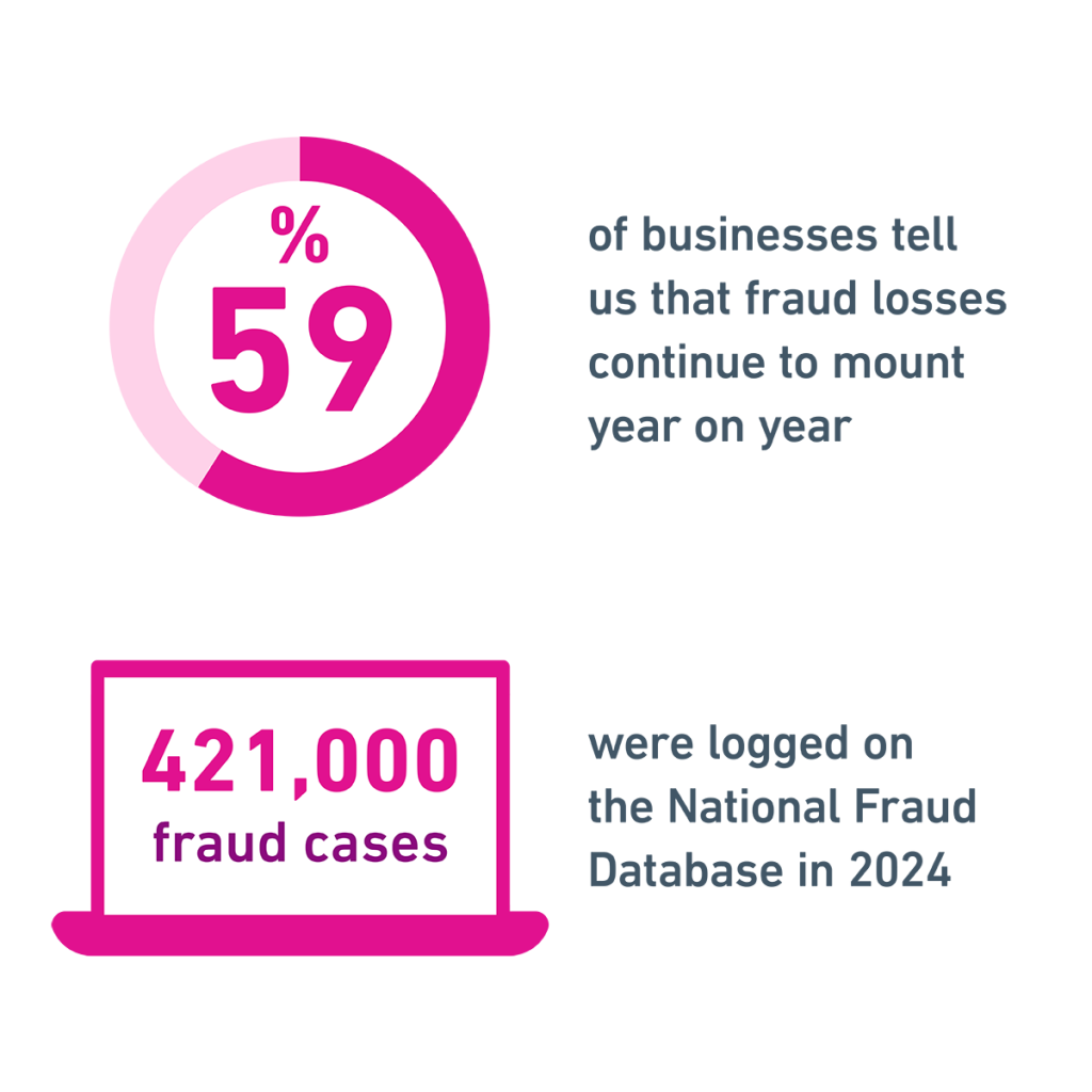 59% of businesses tell us that fraud losses continue to mount year on year, and 421,000 fraud cases were logged on the National Fraud Database in 2024