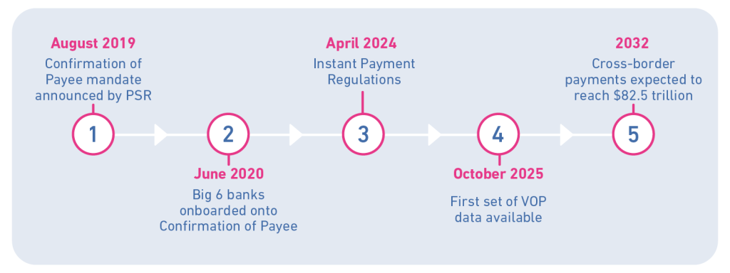 August 2019: Confirmation of Payee mandate. June 2020: Big 6 banks onboarded. April 2024: Instant Payment Regulations. October 2025: First set of VOP data available. 2023: Cross-border payments expected to reach $82.5 trillion