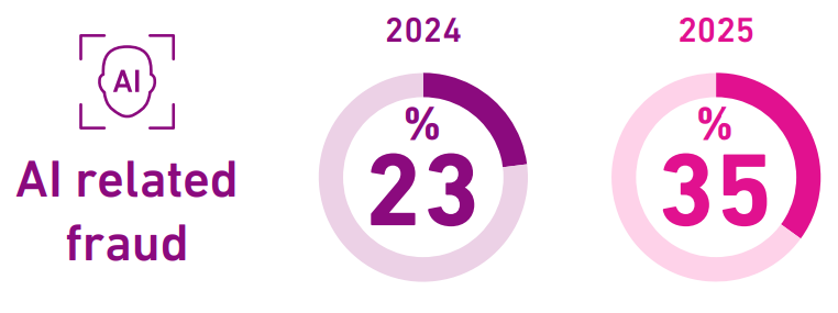 AI related fraud was 23% in 2024, and 35% in 2025