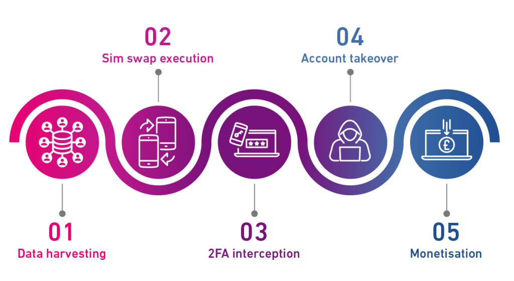 Steps in account takeover, including data harvesting, SIM swap execution, 2FA interception, account takeover, and monetisation.