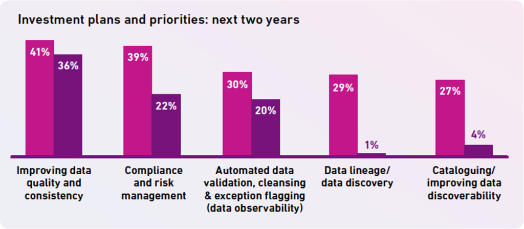 Investment plans and priorities in the next two years