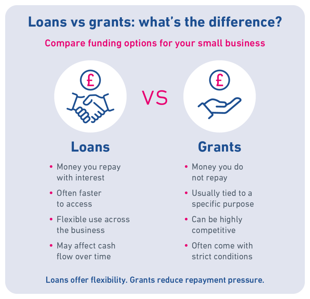 Infographic outlining the key differences between loans and grants