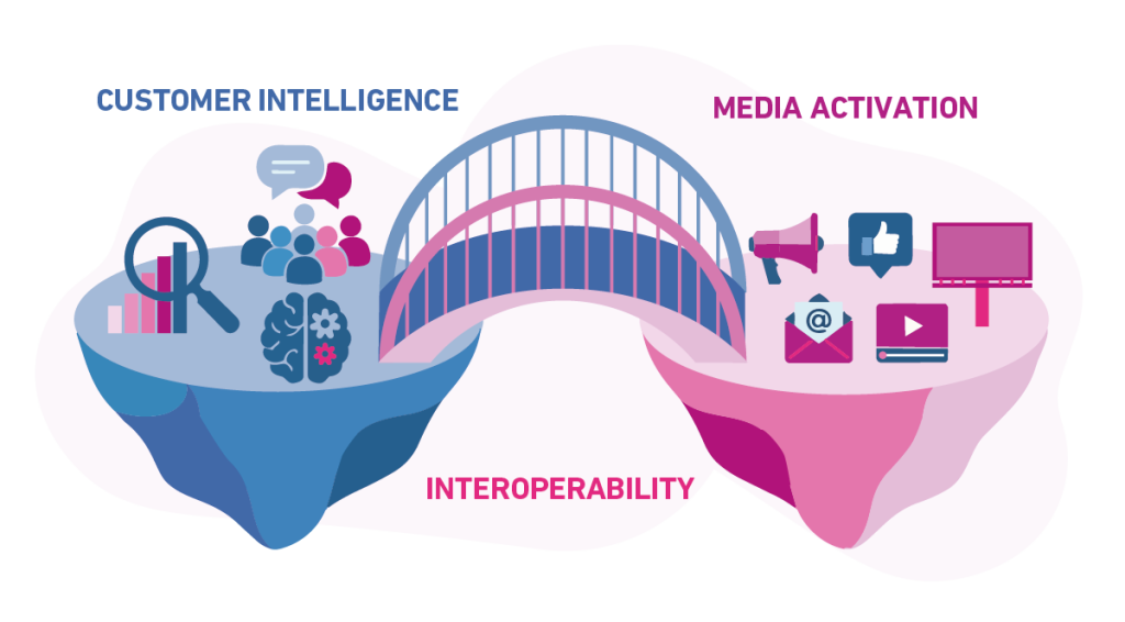 Illustration of a bridge labeled 'interoperability' linking two islands 'customer intelligence' and 'media activation'
