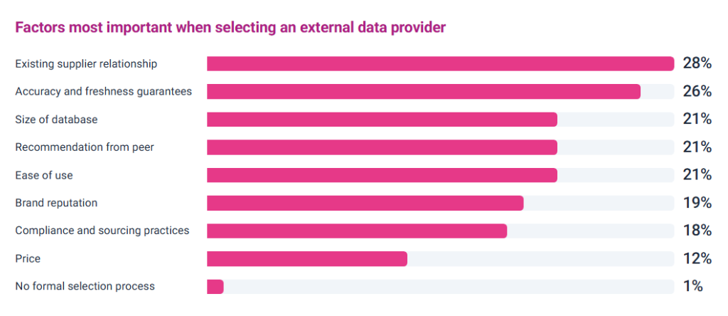 Bar chart ranking the criteria UK businesses use to select an external data provider
