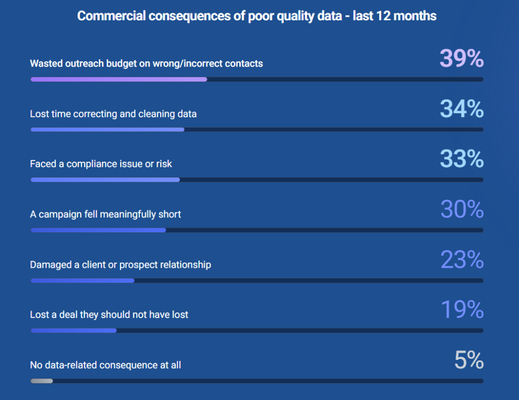 Bar chart showing the top commercial consequences UK businesses faced from poor quality business data in the last 12 months