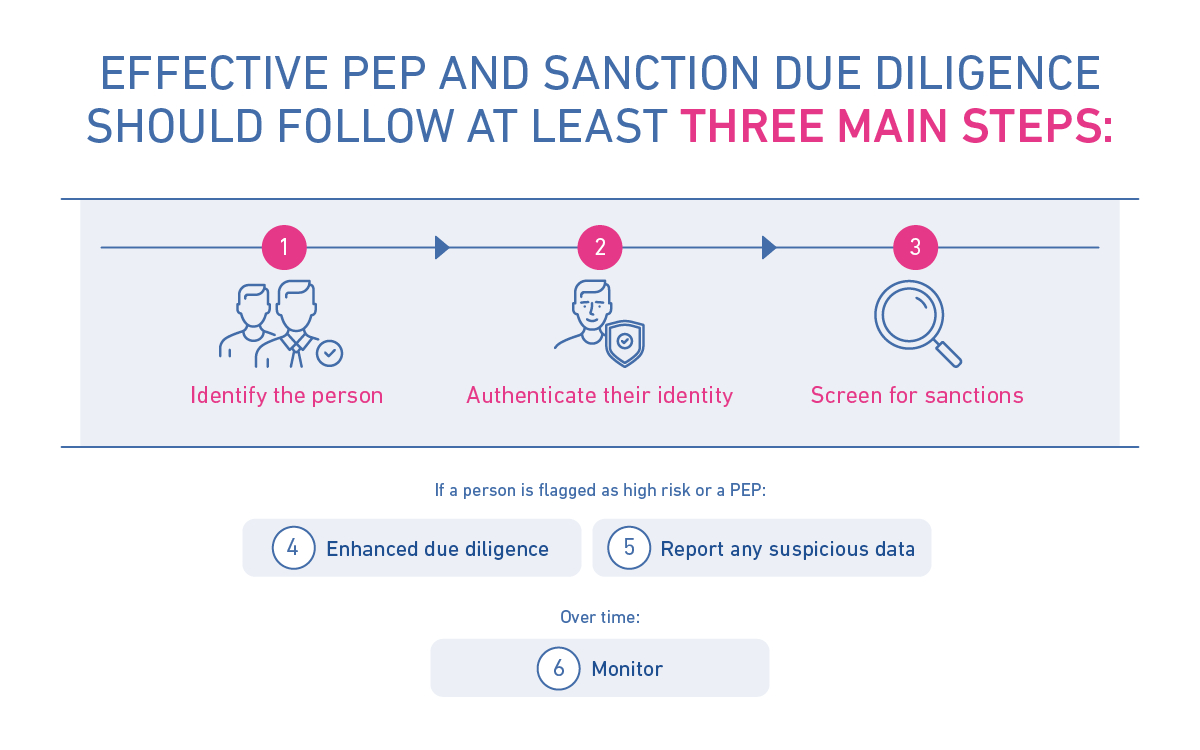 Graphic showing the 6 steps for effective PEP and sanction due diligence