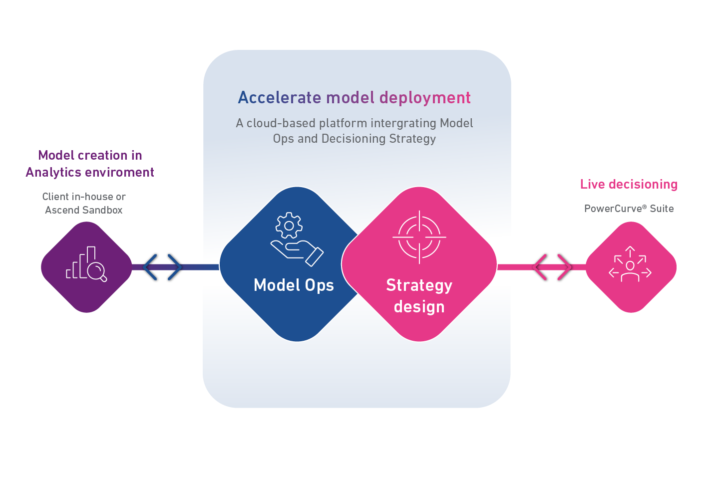 Accelerate model deployment - a cloud-based platform integrating Model Ops and Decisioning Strategy