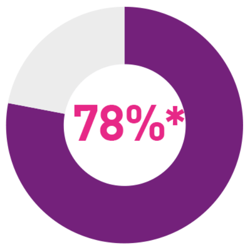 78 percent