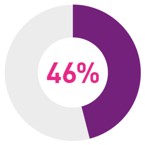 46 percent
