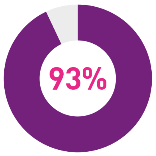 93 percent