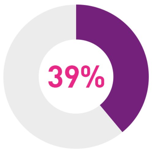 39 percent