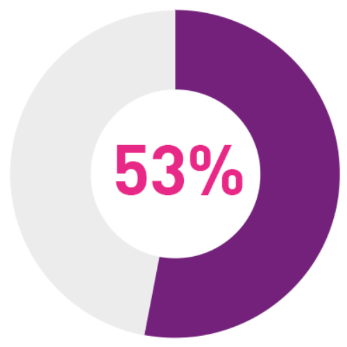 53 percent