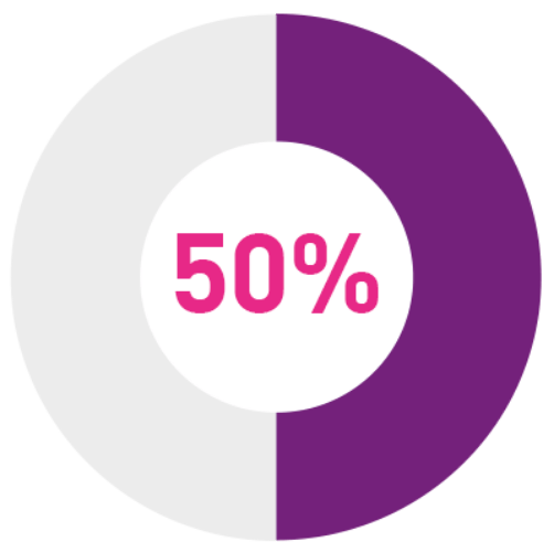 50 percent