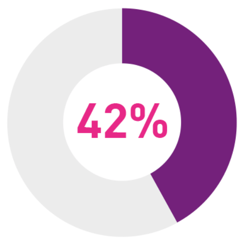 42 percent