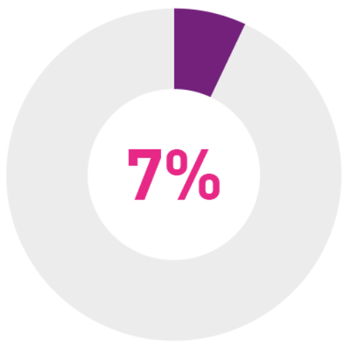 7 percent