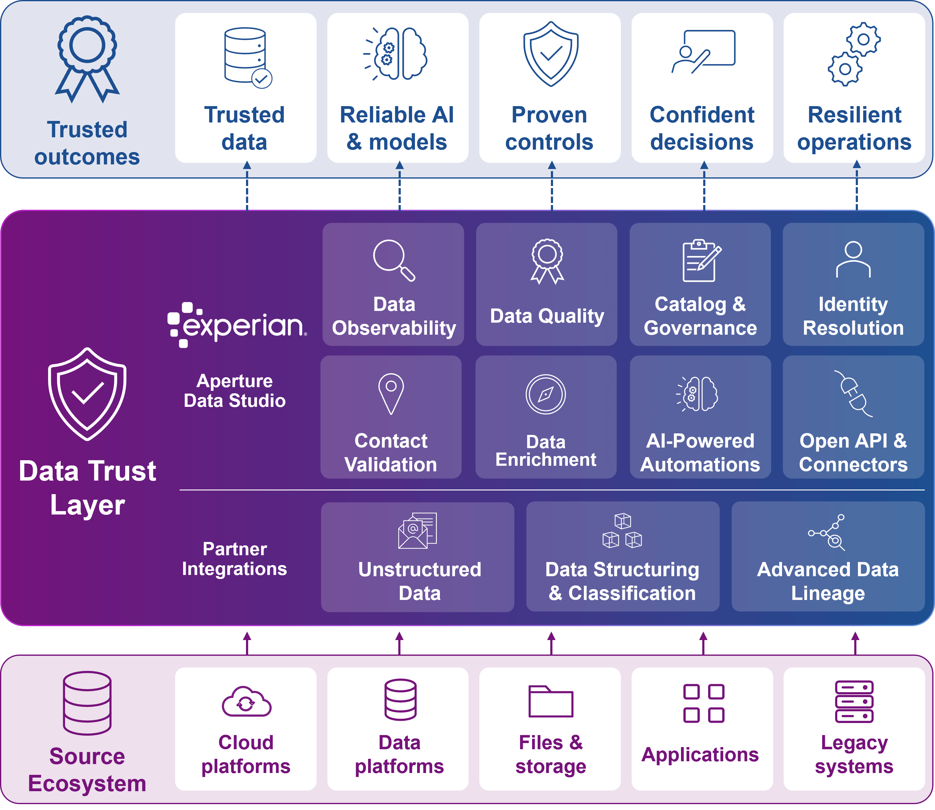 Experian Aperture Data Studio diagram showing a Data Trust Layer that connects cloud platforms, data platforms, files and storage, applications, and legacy systems to capabilities including data observability, data quality, catalog and governance, identity resolution, validation, enrichment, AI-powered automation, APIs and connectors. Partner integrations support unstructured data, data structuring and classification, and advanced data lineage, helping deliver trusted data, reliable AI and models, proven controls, confident decisions, and resilient operations.