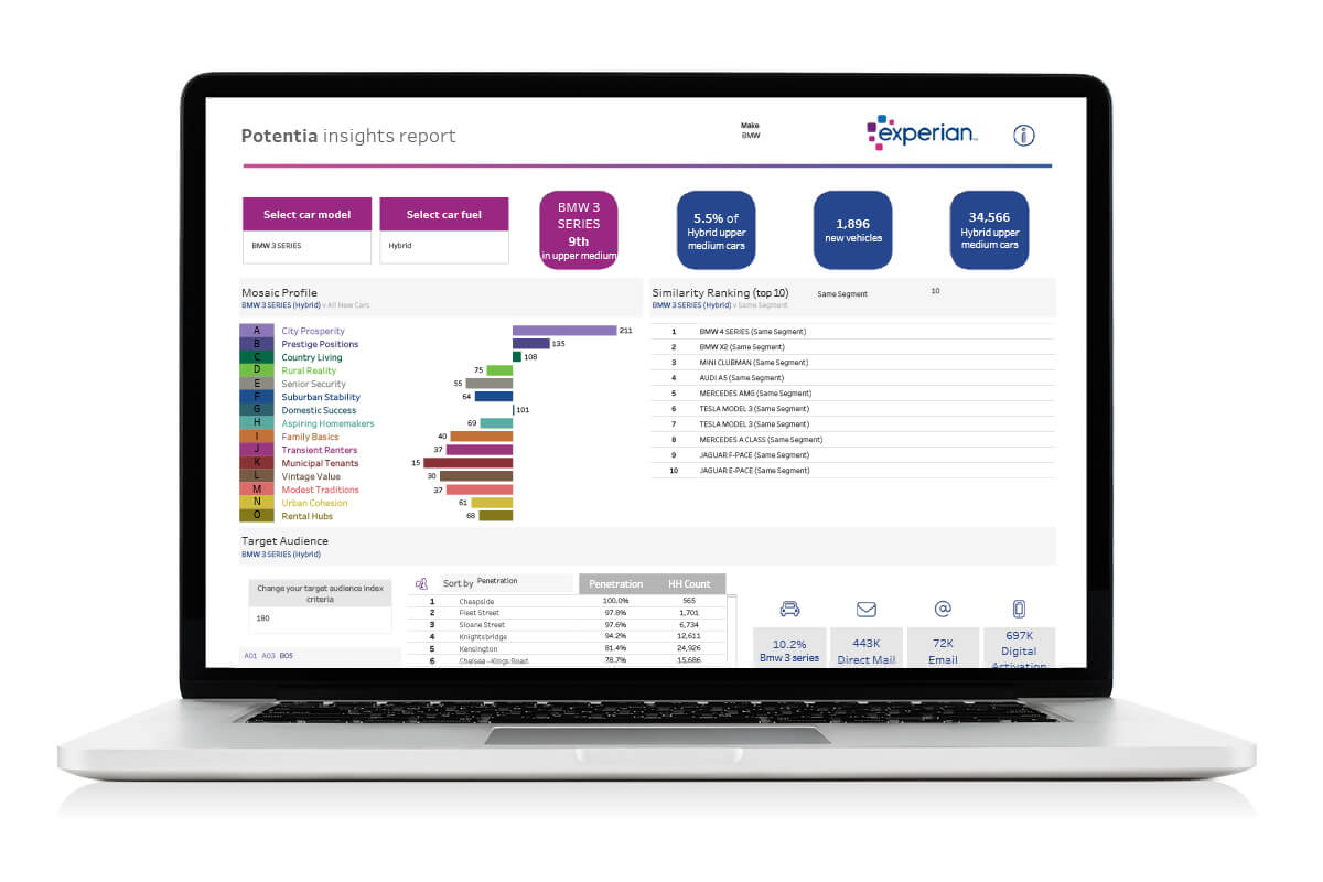 A dashboard showing the insights that Experian solutions can provide