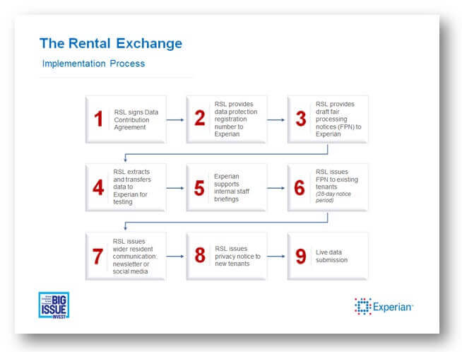 The Rental Exchange Implementation Process